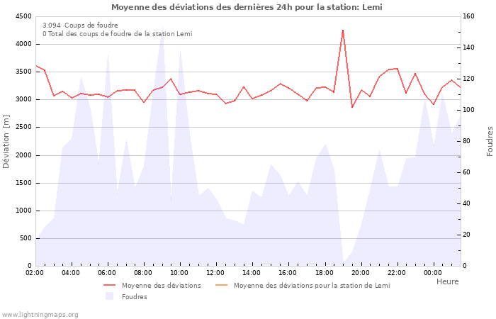 Graphes