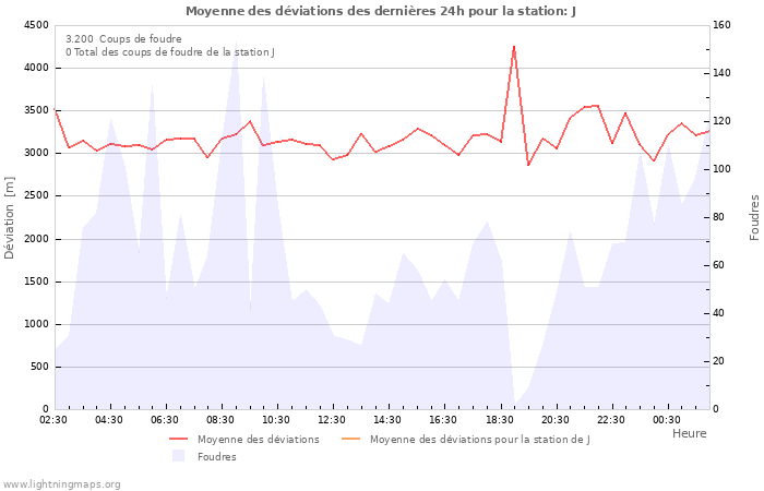 Graphes