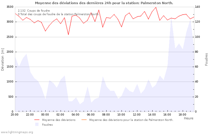 Graphes