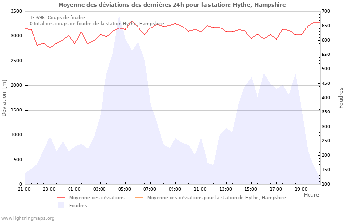 Graphes