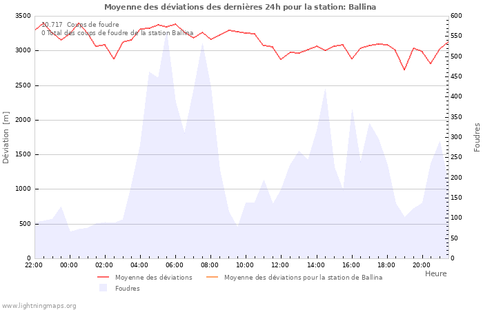 Graphes