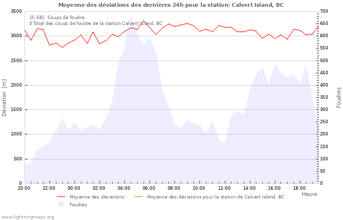 Graphes