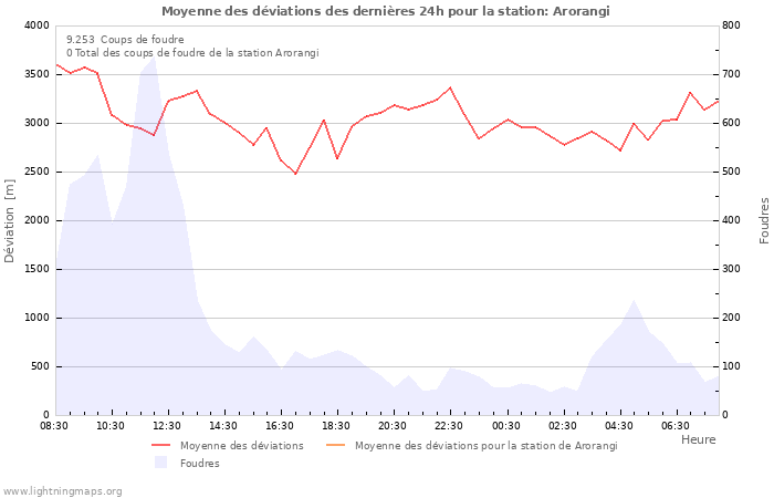 Graphes