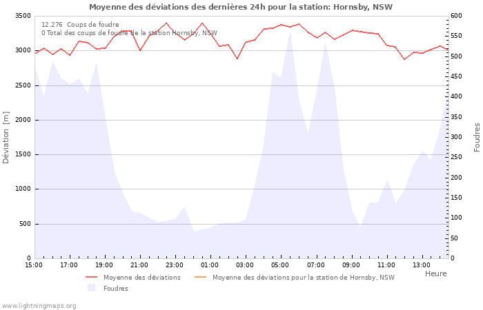 Graphes