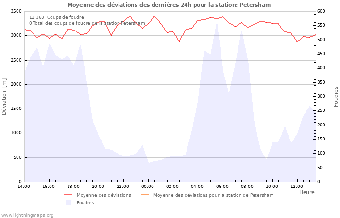 Graphes