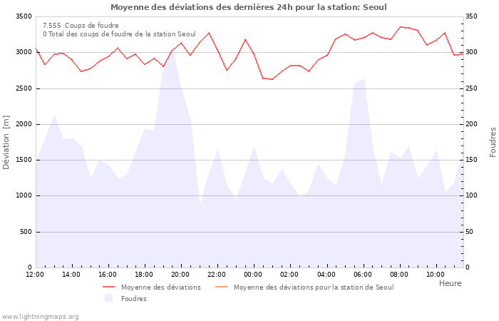 Graphes