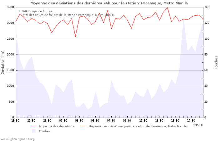 Graphes