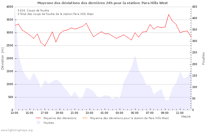 Graphes