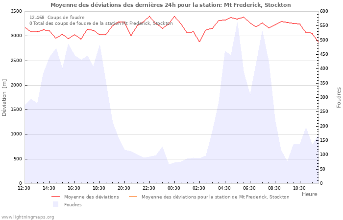 Graphes