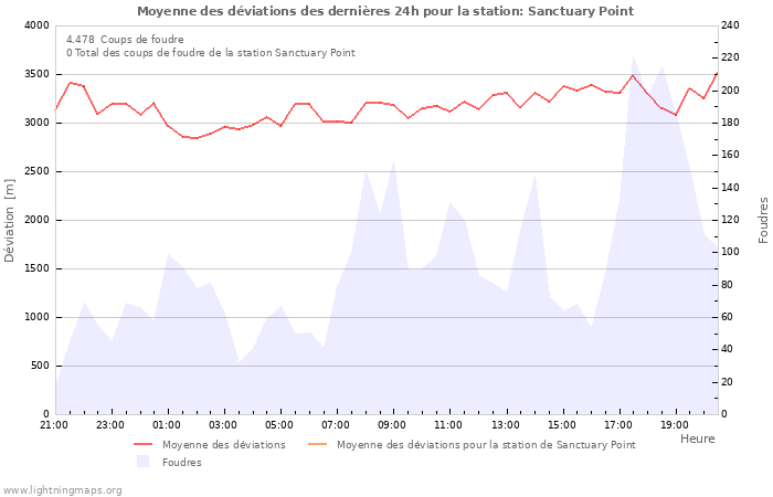 Graphes