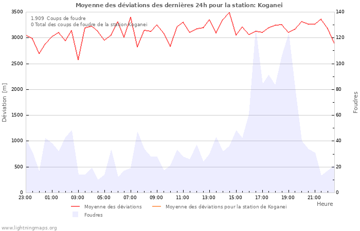 Graphes