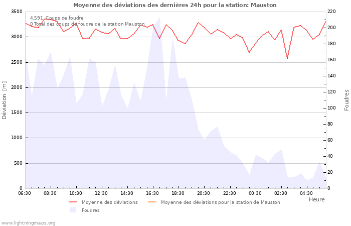 Graphes