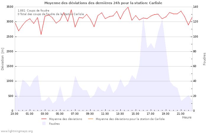 Graphes