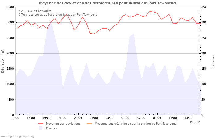 Graphes