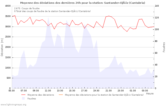 Graphes