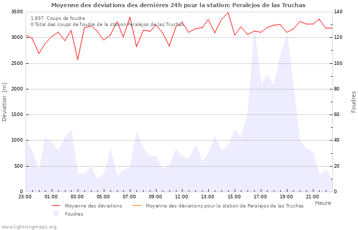 Graphes