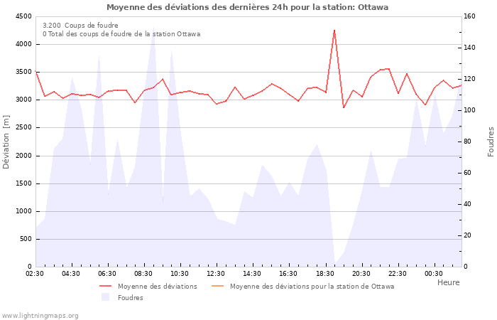 Graphes