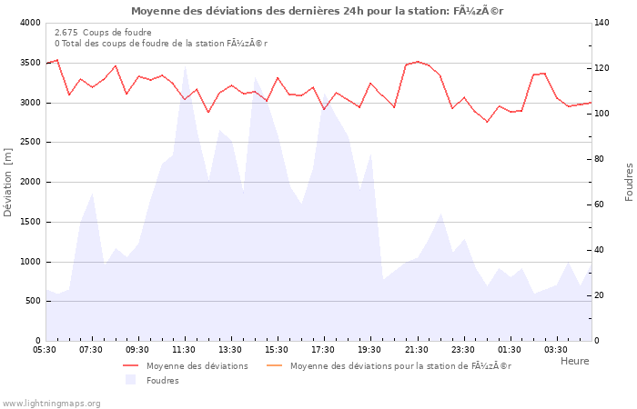 Graphes