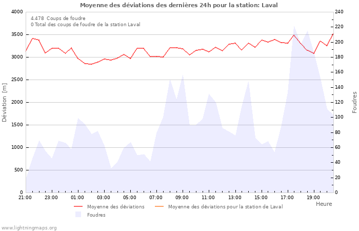 Graphes