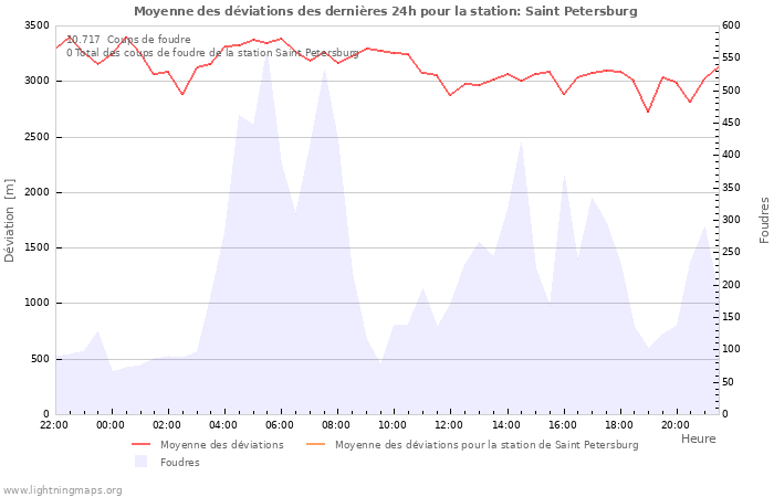 Graphes