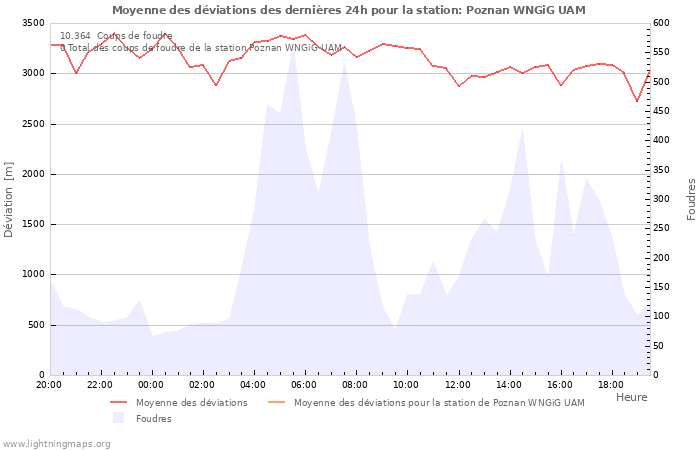 Graphes