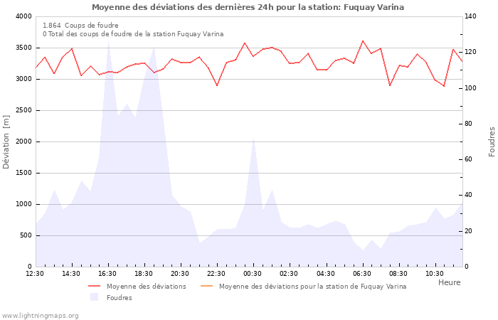 Graphes