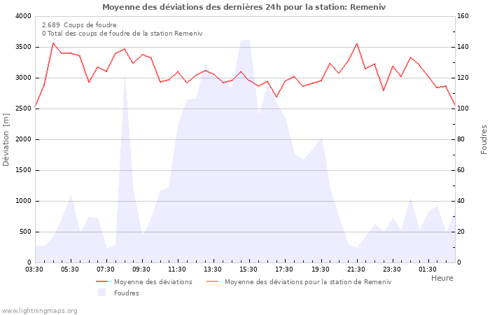 Graphes