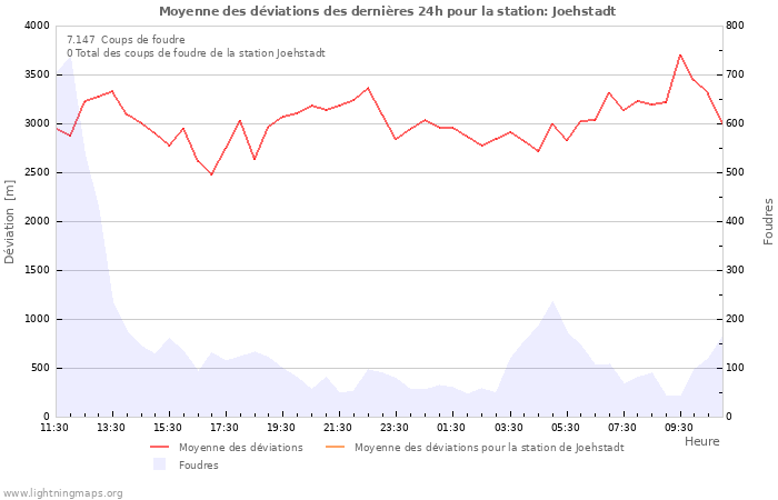 Graphes