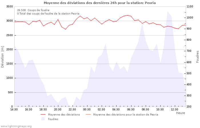 Graphes