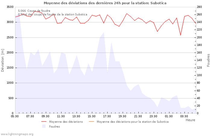 Graphes