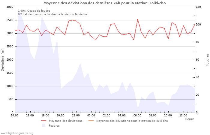 Graphes