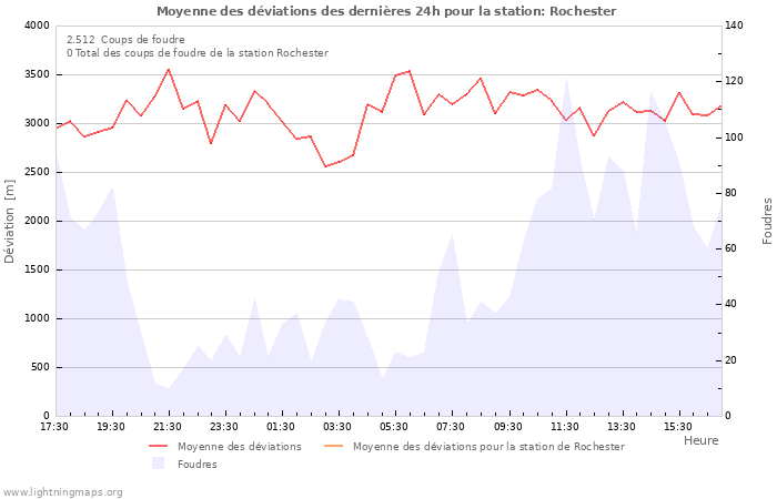 Graphes