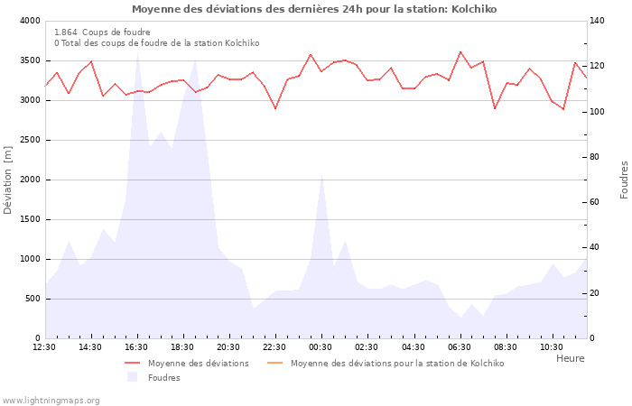 Graphes