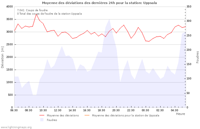 Graphes