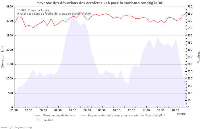 Graphes