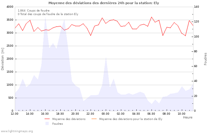 Graphes