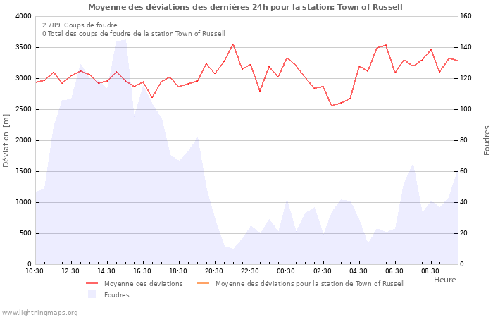 Graphes