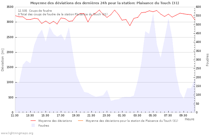 Graphes