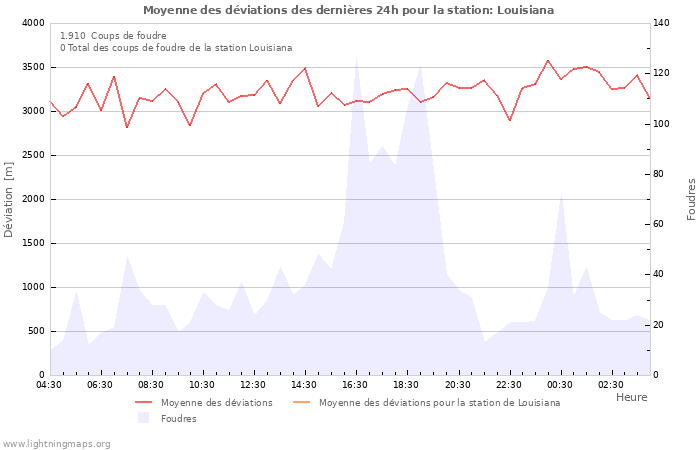 Graphes