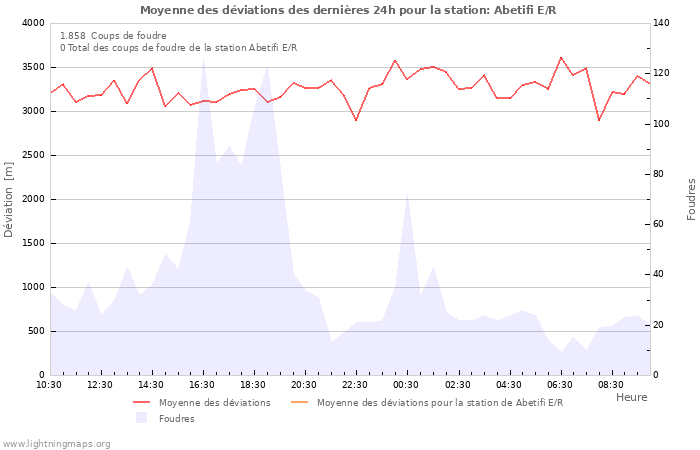 Graphes