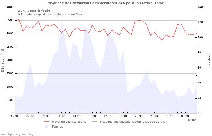 Graphes