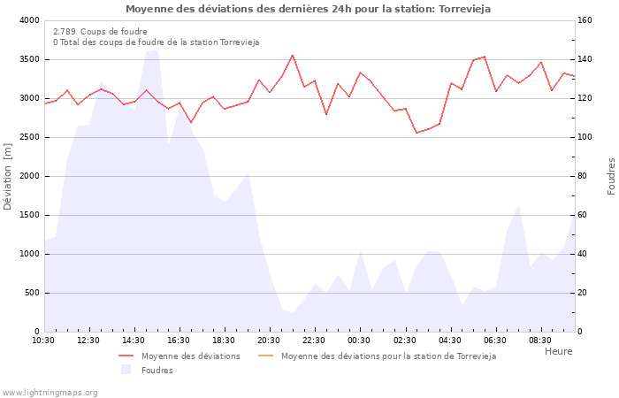 Graphes