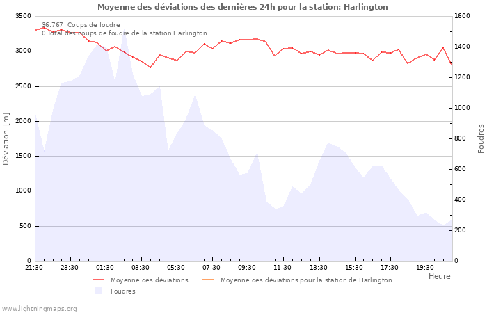 Graphes