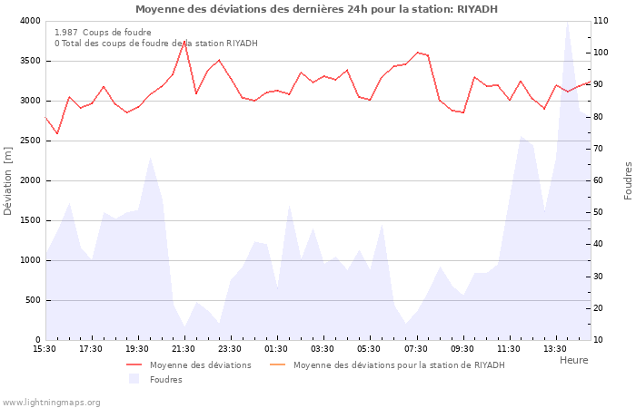 Graphes