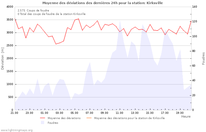 Graphes