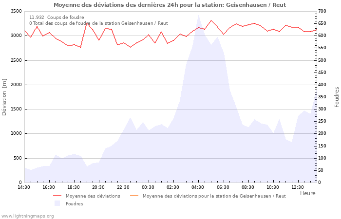 Graphes