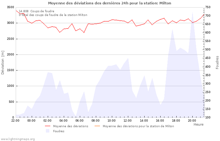 Graphes