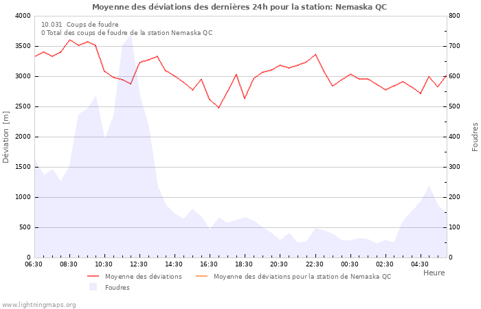 Graphes