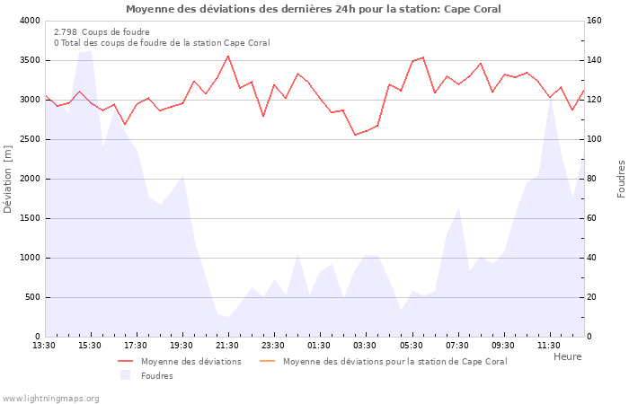 Graphes