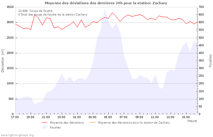 Graphes